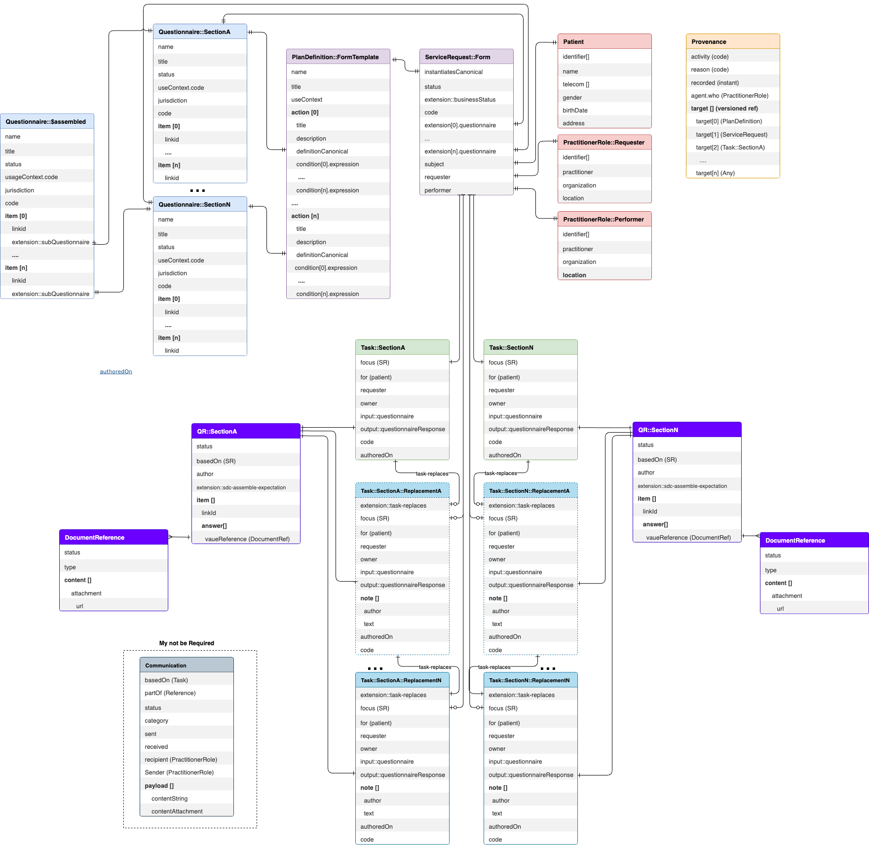 eForms Data Model