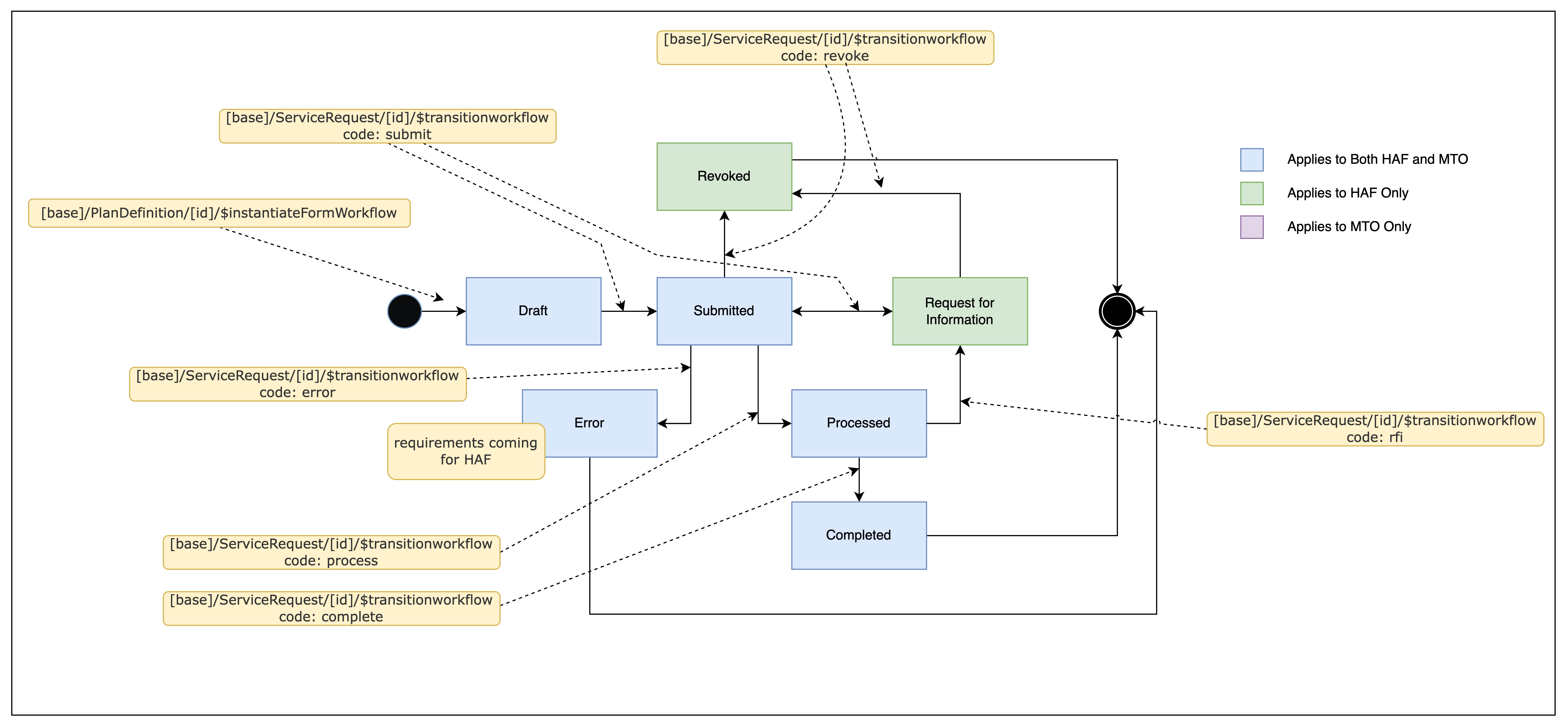 eForms Workflow Model